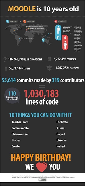 Moodle is 10 - Some Stats