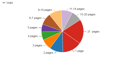 pages per visit